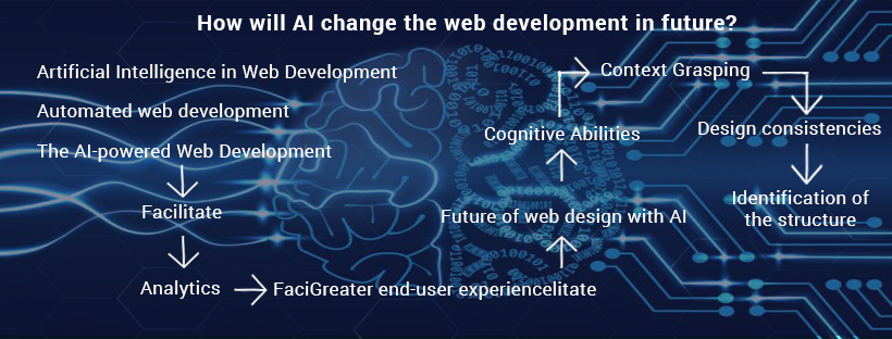 How will AI Change the Web Development in Future?