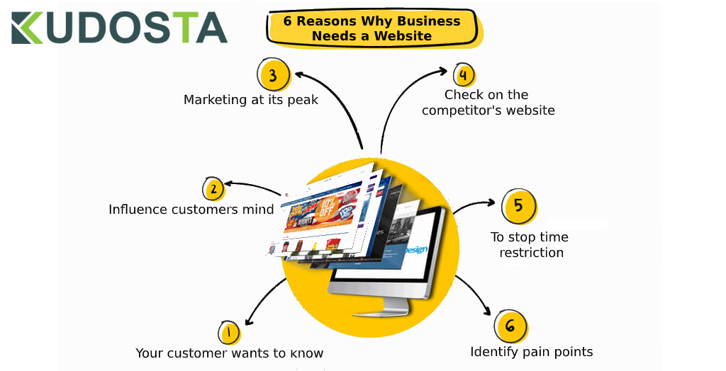 6 Reasons Why Business Needs a Website